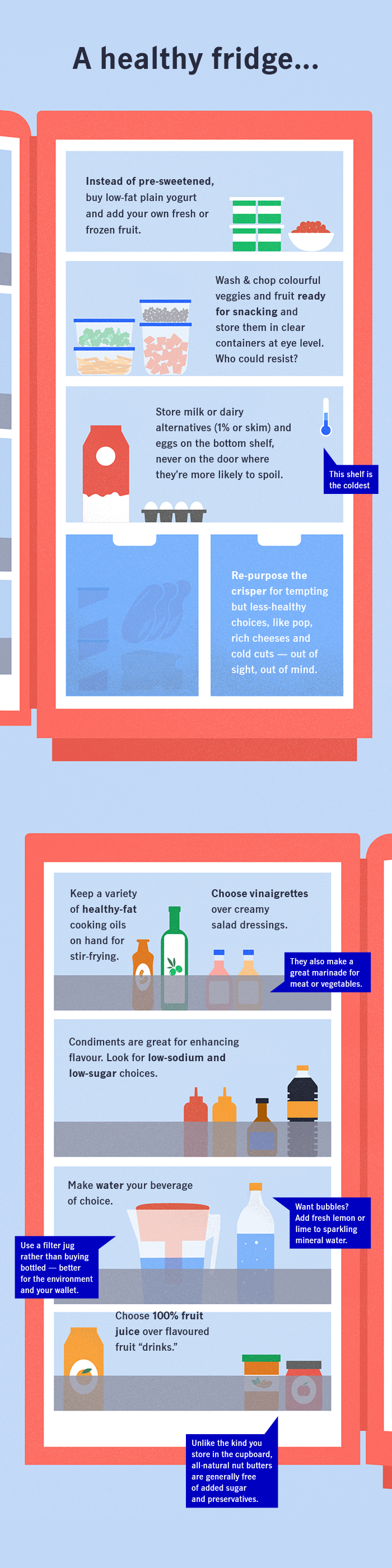 [visual of open fridge with the following items called out] [fridge, top shelf: yogurt; bowl of raspberries] Instead of pre-sweetened, buy low-fat plain yogurt and add your own fresh or frozen fruit. [fridge, centre shelf: carrot sticks, broccoli florets, melon, blueberries, etc.] Wash and chop colourful veggies and fruit ready for snacking and store them in clear containers at eye level. Who could resist? [fridge, bottom shelf: milk, eggs] Store milk or dairy alternatives (1% or skim) and eggs on the bottom shelf, where the fridge is coldest, never on the door where they’re more likely to spoil. [crisper drawers at the bottom: make crisper drawers opaque, so you can’t see what’s inside] Re-purpose the crisper for tempting but less-healthy choices, like pop, rich cheeses and cold cuts — out of sight, out of mind. [door, top; olive oil, peanut oil, salad dressing] Keep a variety of healthy-fat cooking oils on hand for stir-frying. Choose vinaigrettes over creamy salad dressings — they also make a great marinade for meat or vegetables. [door, second tier: ketchup, bbq sauce, mustard, soy sauce, etc.] Condiments are great for enhancing flavour. Look for low-sodium and low-sugar choices. [door, third tier: water jug, bottle of sparkling water, oj] Make water your beverage of choice. Use a filter jug rather than buying bottled — better for the environment and your wallet.  Want bubbles? Add fresh lemon or lime to sparkling mineral water. Choose 100% fruit juice over flavoured fruit “drinks.” [door, bottom tier: peanut butter] Unlike the kind you store in the cupboard, all-natural nut butters are generally free of added sugar and preservatives.